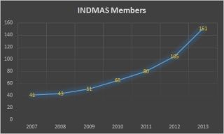 INDMAS Members